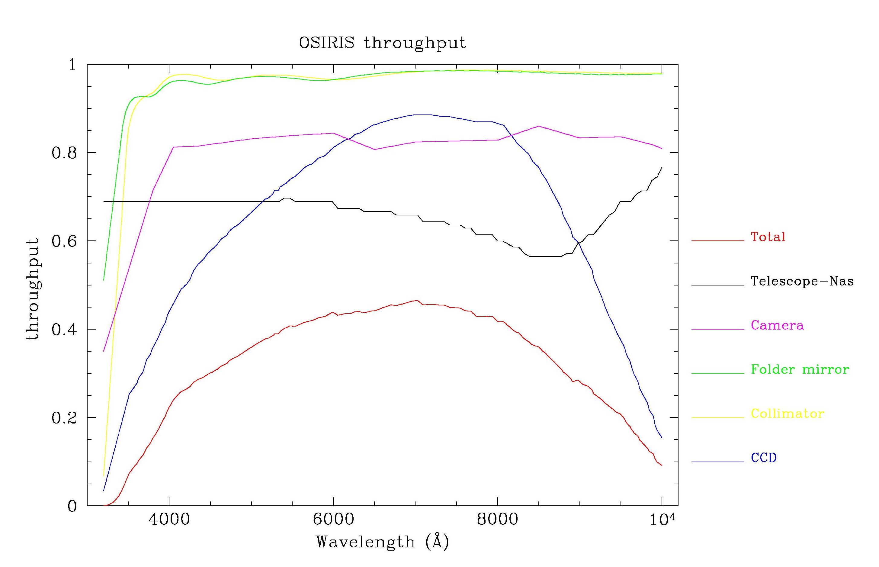 GTC+OSIRIS throughput